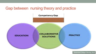 Gap between nursing theory and practice
Government College of Nursing, Surat
 