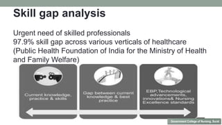 Skill gap analysis
Urgent need of skilled professionals
97.9% skill gap across various verticals of healthcare
(Public Health Foundation of India for the Ministry of Health
and Family Welfare)
Government College of Nursing, Surat
 