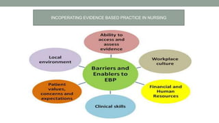 INCOPERATING EVIDENCE BASED PRACTICE IN NURSING
 