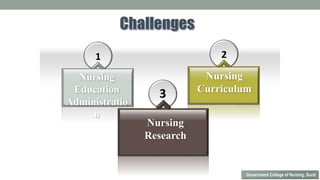 1
3
2
Nursing
Education
Administratio
n
Nursing
Curriculum
Nursing
Research
Government College of Nursing, Surat
 