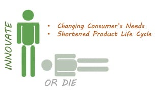 INNOVATE
OR DIE
• Changing Consumer’s Needs
• Shortened Product Life Cycle