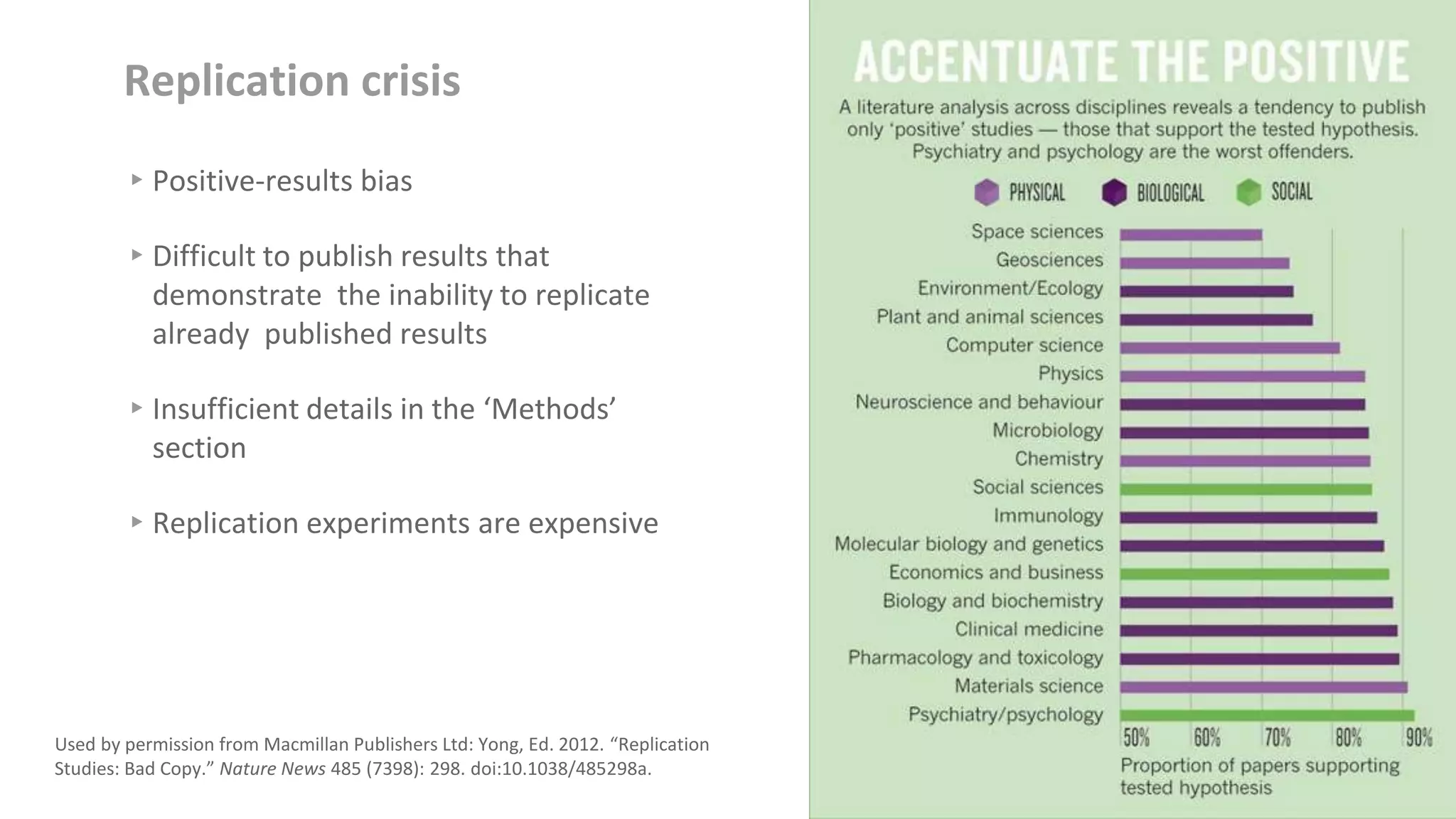 Replication crisis
▸Positive-results bias
▸Difficult to publish results that
demonstrate the inability to replicate
already published results
▸Insufficient details in the ‘Methods’
section
▸Replication experiments are expensive
Used by permission from Macmillan Publishers Ltd: Yong, Ed. 2012. “Replication
Studies: Bad Copy.” Nature News 485 (7398): 298. doi:10.1038/485298a.
 