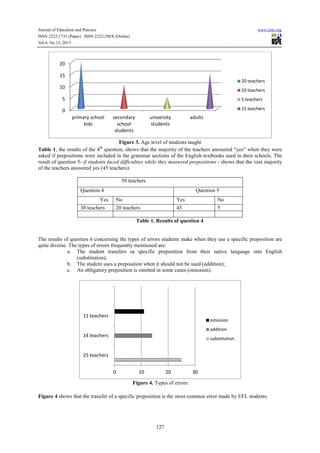 Journal of Education and Practice
ISSN 2222-1735 (Paper) ISSN 2222-288X (Online)
Vol.4, No.13, 2013
Table 1, the results of the 4th
question, shows that the majority of the
asked if prepositions were included in the grammar sections of the English textbooks used in their schools. The
result of question 5- if students faced difficulties while they mastered prepositions
of the teachers answered yes (45 teachers).
Question 4
Yes
30 teachers
The results of question 6 concerning the types of errors s
quite diverse. The types of errors frequently mentioned are:
a. The student transfers sa specific preposition from their native language into English
(substitution);
b. The student uses a preposition when it
c. An obligatory preposition is omitted in some cases (omission).
Figure 4 shows that the transfer of a specific preposition is the most common error made by EFL students.
0
5
10
15
20
primary school
kids
secondary
students
0
25 teachers
14 teachers
11 teachers
Journal of Education and Practice
288X (Online)
127
Figure 3. Age level of students taught
question, shows that the majority of the teachers answered “yes” when they were
asked if prepositions were included in the grammar sections of the English textbooks used in their schools. The
if students faced difficulties while they mastered prepositions - shows that the v
of the teachers answered yes (45 teachers).
50 teachers
Question 5
No Yes No
20 teachers 45 5
Table 1. Results of question 4
The results of question 6 concerning the types of errors students make when they use a specific preposition are
quite diverse. The types of errors frequently mentioned are:
The student transfers sa specific preposition from their native language into English
The student uses a preposition when it should not be used (addition);
An obligatory preposition is omitted in some cases (omission).
Figure 4. Types of errors.
shows that the transfer of a specific preposition is the most common error made by EFL students.
secondary
school
students
university
students
adults
0 10 20 30
omission
addition
substitution
www.iiste.org
teachers answered “yes” when they were
asked if prepositions were included in the grammar sections of the English textbooks used in their schools. The
shows that the vast majority
tudents make when they use a specific preposition are
The student transfers sa specific preposition from their native language into English
shows that the transfer of a specific preposition is the most common error made by EFL students.
20 teachers
10 teachers
5 teachers
15 teachers
substitution
 