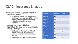 CLAD - Insurance Litigation
• Cyberinsurance Litigation Analytics
Database (CLAD)
• Granularly coded and extensively
analy...