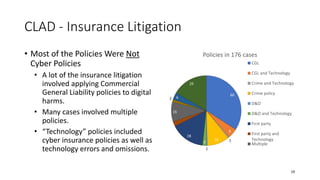 CLAD - Insurance Litigation
• Most of the Policies Were Not
Cyber Policies
• A lot of the insurance litigation
involved ap...