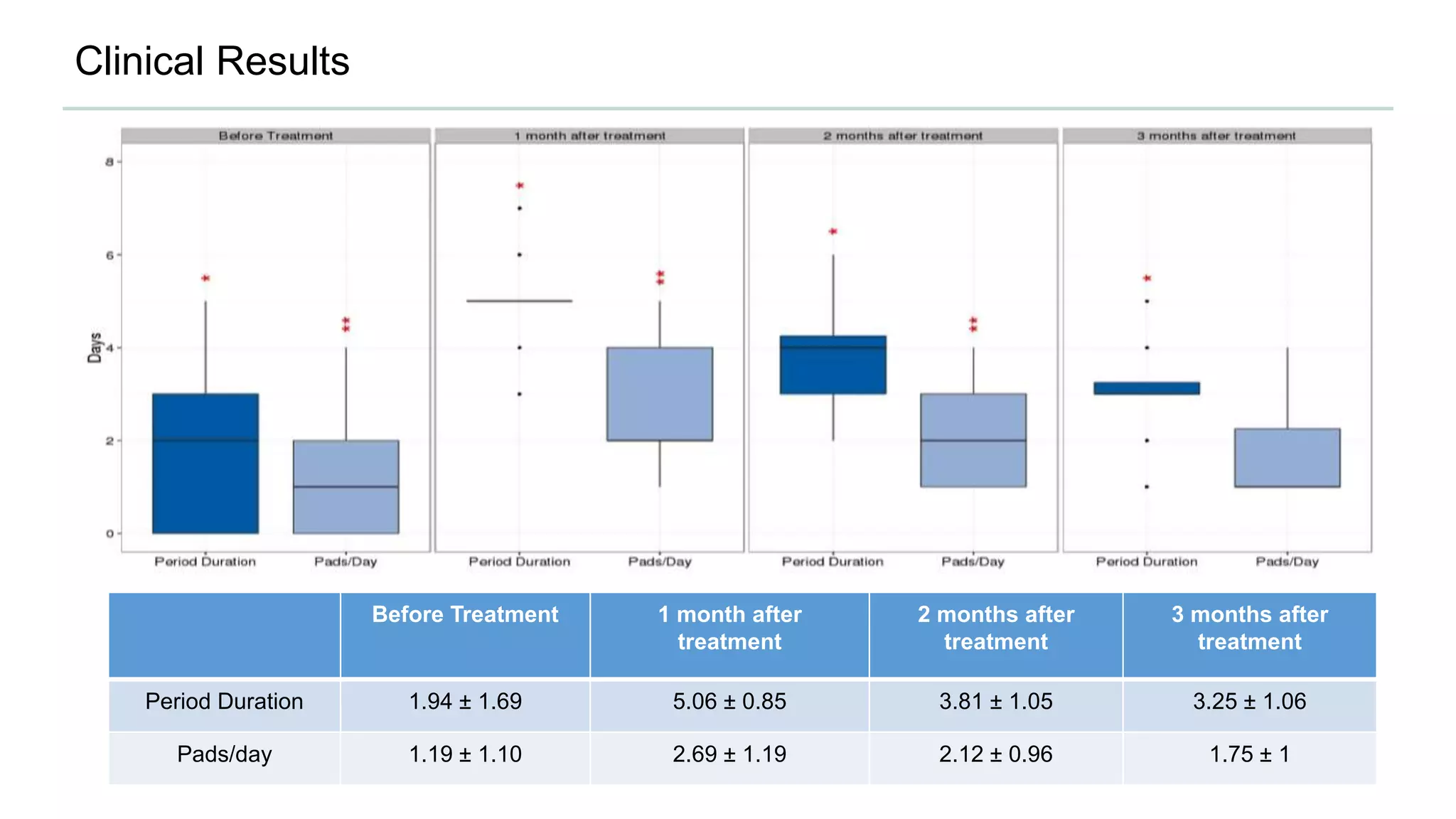 Clinical Results
Before Treatment 1 month after
treatment
2 months after
treatment
3 months after
treatment
Period Duration 1.94 ± 1.69 5.06 ± 0.85 3.81 ± 1.05 3.25 ± 1.06
Pads/day 1.19 ± 1.10 2.69 ± 1.19 2.12 ± 0.96 1.75 ± 1