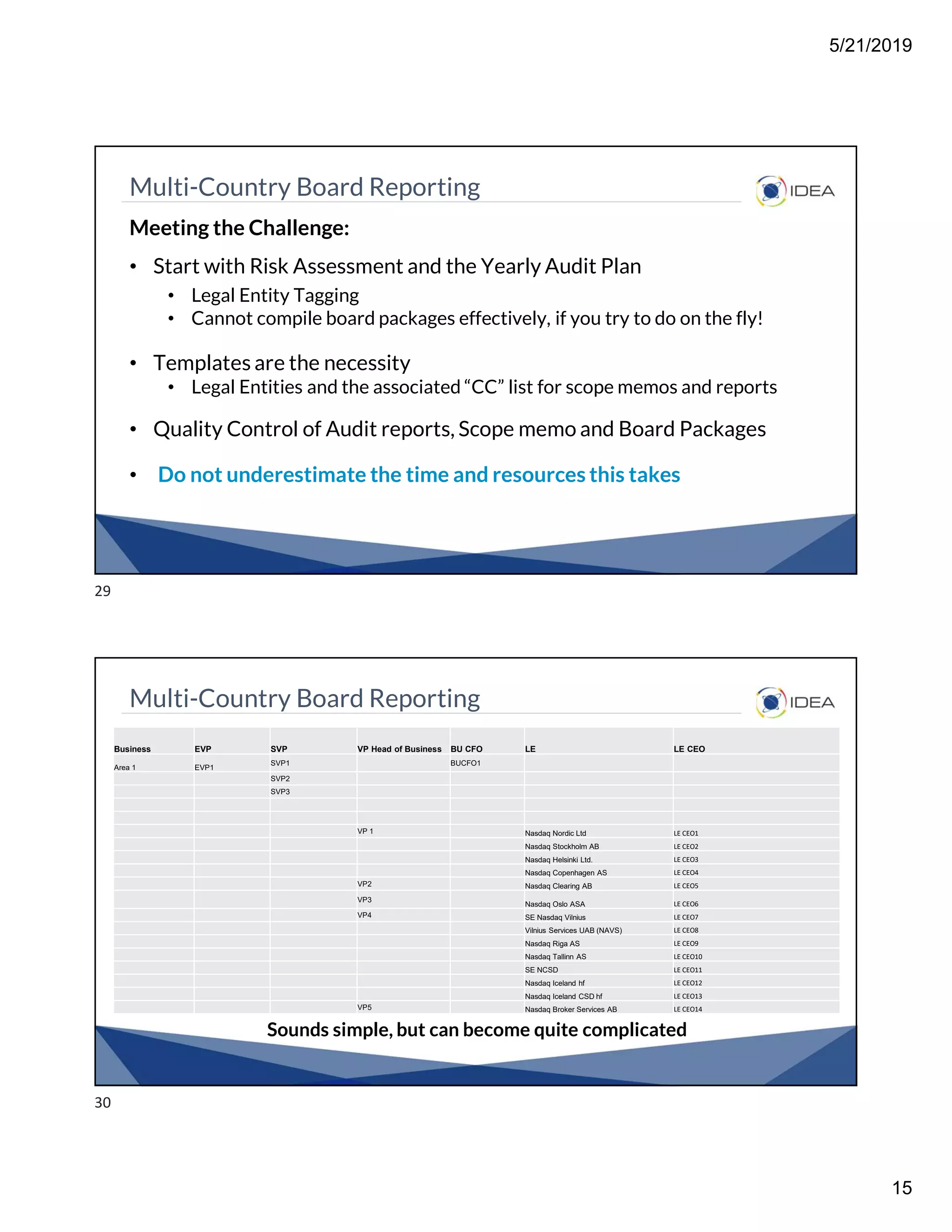 5/21/2019
15
Multi-Country Board Reporting
Meeting the Challenge:
• Start with Risk Assessment and the Yearly Audit Plan
• Legal Entity Tagging
• Cannot compile board packages effectively, if you try to do on the fly!
• Templates are the necessity
• Legal Entities and the associated “CC” list for scope memos and reports
• Quality Control of Audit reports, Scope memo and Board Packages
• Do not underestimate the time and resources this takes
Multi-Country Board Reporting
Sounds simple, but can become quite complicated
Business EVP SVP VP Head of Business BU CFO LE LE CEO
Area 1 EVP1
SVP1 BUCFO1
SVP2
SVP3
VP 1 Nasdaq Nordic Ltd LE CEO1
Nasdaq Stockholm AB LE CEO2
Nasdaq Helsinki Ltd. LE CEO3
Nasdaq Copenhagen AS LE CEO4
VP2 Nasdaq Clearing AB LE CEO5
VP3
Nasdaq Oslo ASA LE CEO6
VP4 SE Nasdaq Vilnius LE CEO7
Vilnius Services UAB (NAVS) LE CEO8
Nasdaq Riga AS LE CEO9
Nasdaq Tallinn AS LE CEO10
SE NCSD LE CEO11
Nasdaq Iceland hf LE CEO12
Nasdaq Iceland CSD hf LE CEO13
VP5 Nasdaq Broker Services AB LE CEO14
29
30
 