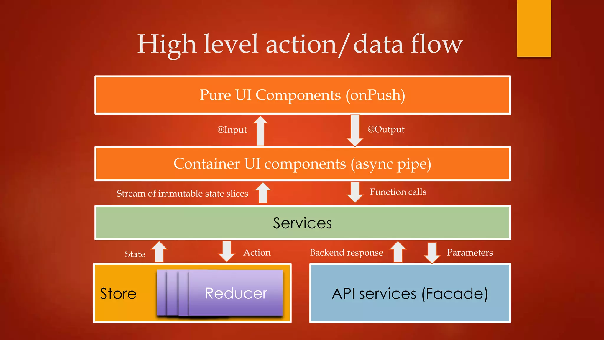 Pure UI Components (onPush)
Container UI components (async pipe)
Services
Store API services (Facade)Reducer
Stream of immutable state slices
ActionState Backend response
Function calls
Parameters
High level action/data flow
@Output@Input
 