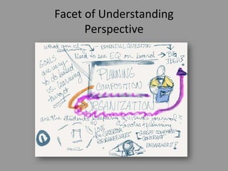 Facet of Understanding
Perspective
 