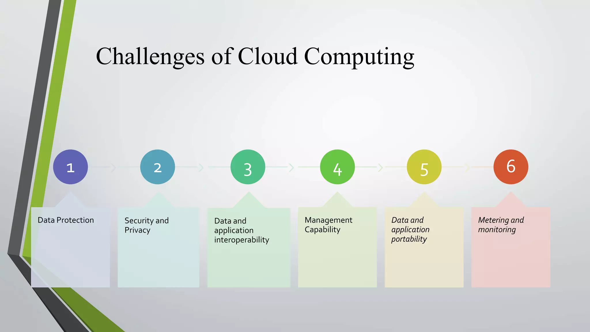 Challenges of Cloud Computing
1
Data Protection
2
Security and
Privacy
3
Data and
application
interoperability
4
Management
Capability
5
Data and
application
portability
6
Metering and
monitoring
 