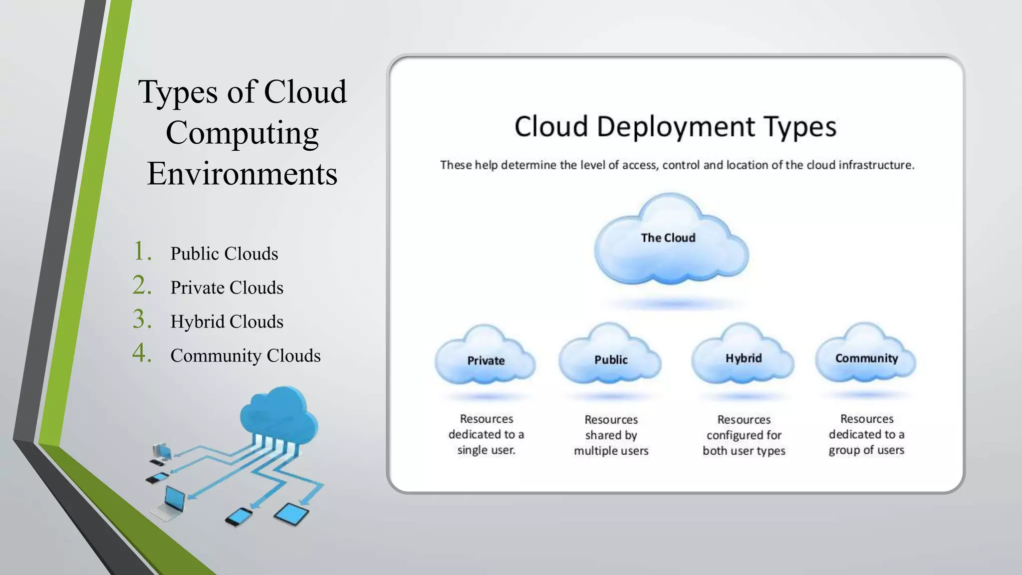 Types of Cloud
Computing
Environments
1. Public Clouds
2. Private Clouds
3. Hybrid Clouds
4. Community Clouds
 