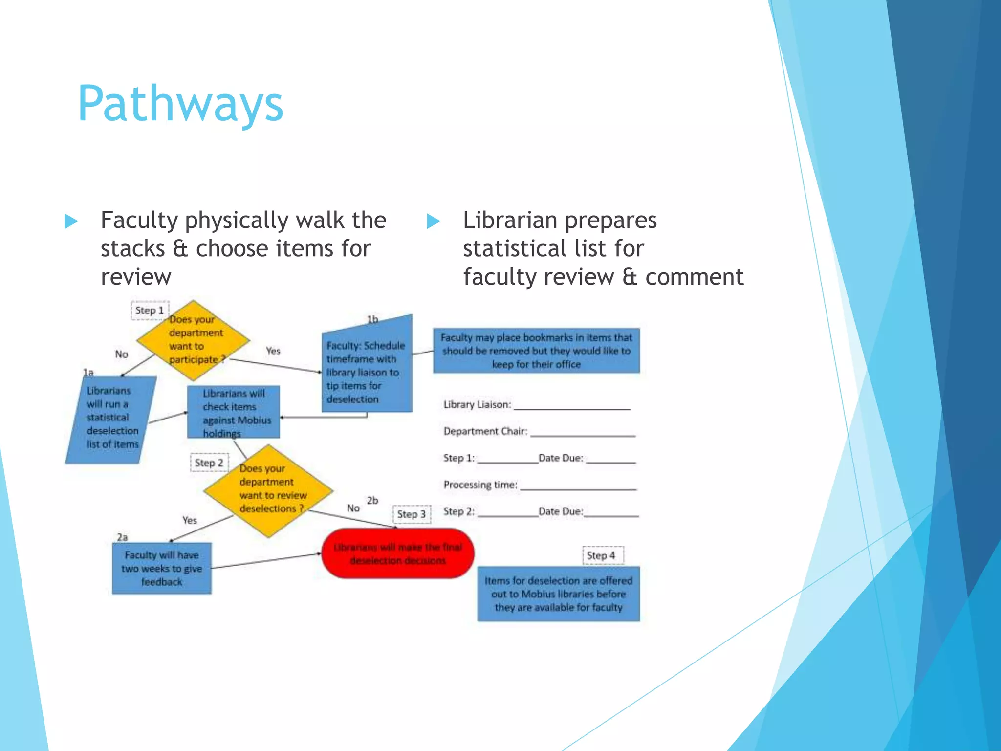 Pathways
 Faculty physically walk the
stacks & choose items for
review
 Librarian prepares
statistical list for
faculty review & comment
 