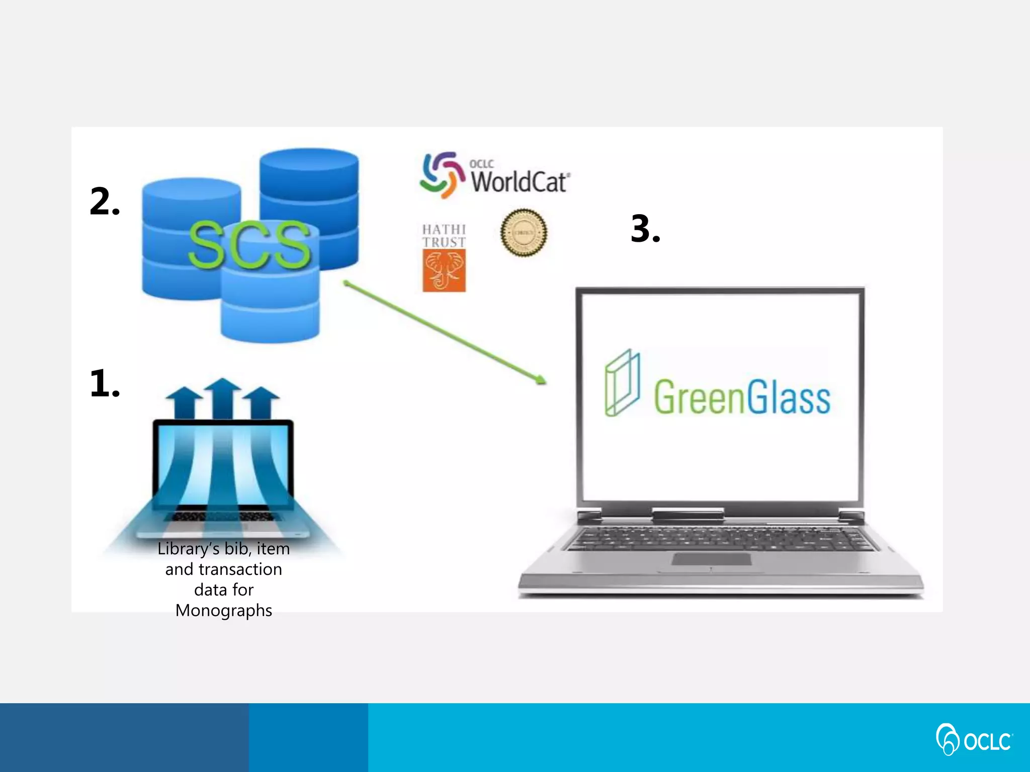 Library’s bib, item
and transaction
data for
Monographs
1.
2.
3.
 