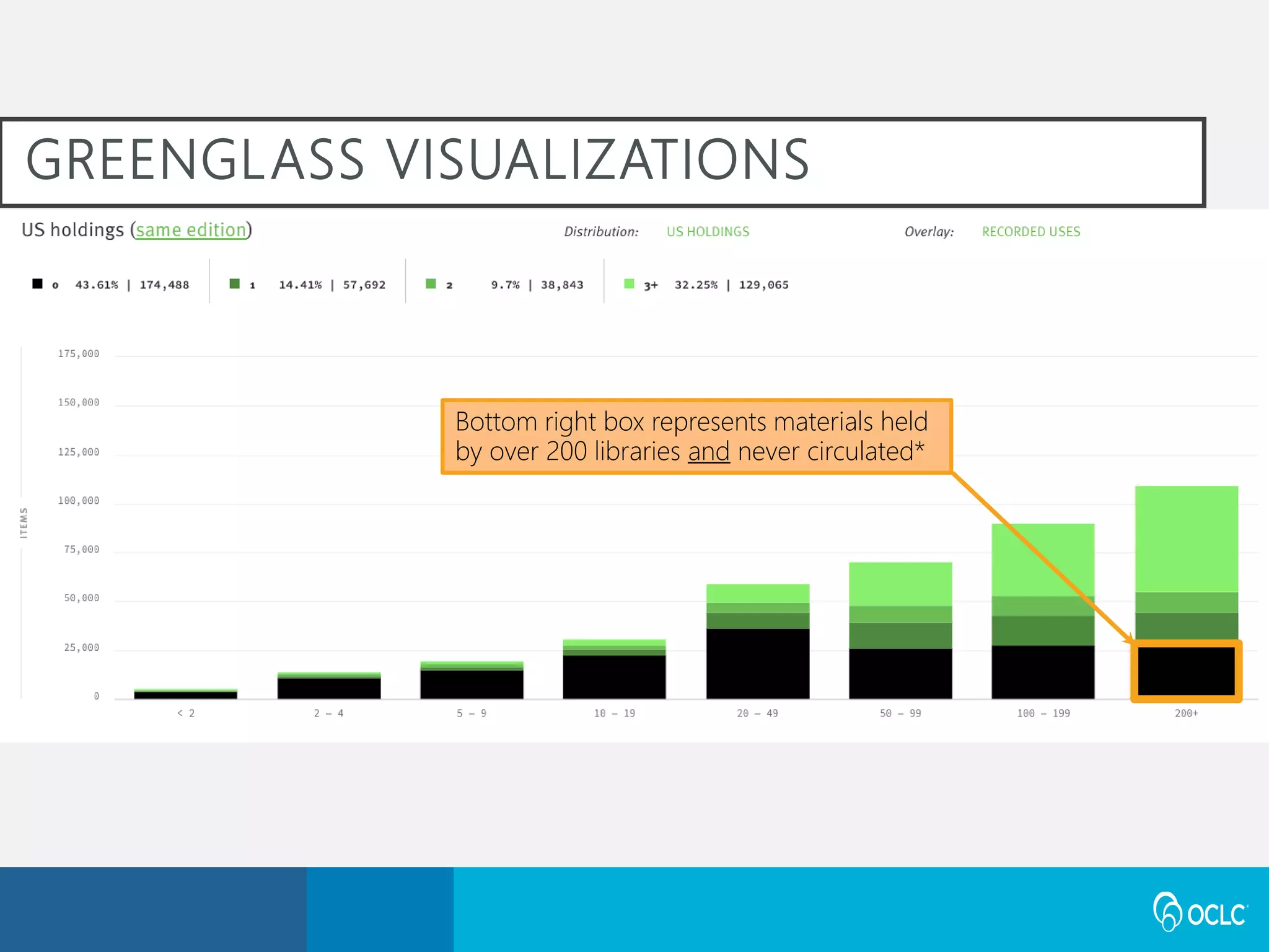 GREENGLASS VISUALIZATIONS
Bottom right box represents materials held
by over 200 libraries and never circulated*
 