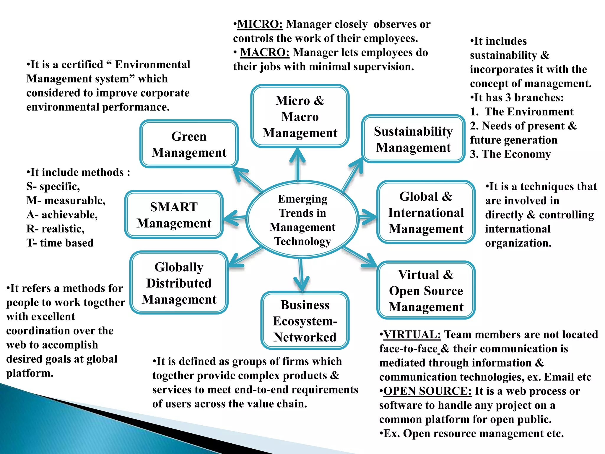 Emerging
Trends in
Management
Technology
Micro &
Macro
Management
Virtual &
Open Source
Management
Globally
Distributed
Management
Global &
International
Management
Business
Ecosystem-
Networked
Green
Management
SMART
Management
Sustainability
Management
•MICRO: Manager closely observes or
controls the work of their employees.
• MACRO: Manager lets employees do
their jobs with minimal supervision.
•VIRTUAL: Team members are not located
face-to-face & their communication is
mediated through information &
communication technologies, ex. Email etc
•OPEN SOURCE: It is a web process or
software to handle any project on a
common platform for open public.
•Ex. Open resource management etc.
•It refers a methods for
people to work together
with excellent
coordination over the
web to accomplish
desired goals at global
platform.
•It is a techniques that
are involved in
directly & controlling
international
organization.
•It is defined as groups of firms which
together provide complex products &
services to meet end-to-end requirements
of users across the value chain.
•It is a certified “ Environmental
Management system” which
considered to improve corporate
environmental performance.
•It include methods :
S- specific,
M- measurable,
A- achievable,
R- realistic,
T- time based
•It includes
sustainability &
incorporates it with the
concept of management.
•It has 3 branches:
1. The Environment
2. Needs of present &
future generation
3. The Economy
 