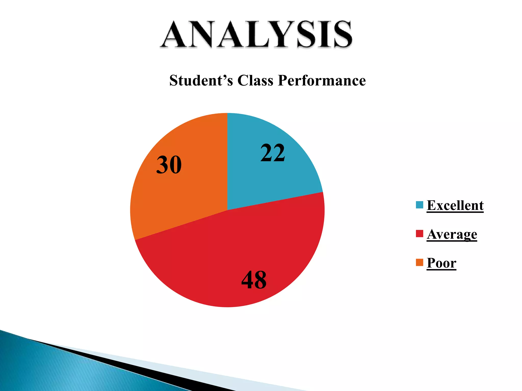 22
48
30
Student’s Class Performance
Excellent
Average
Poor
 