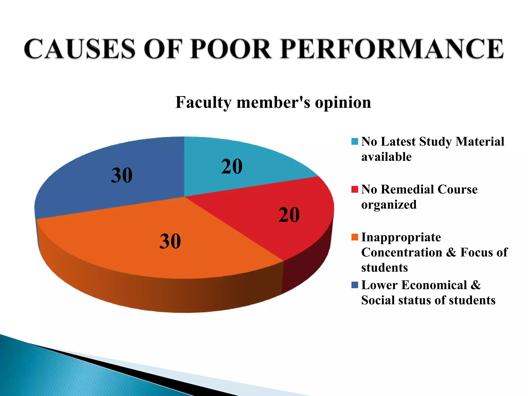 Faculty member's opinion
No Latest Study Material
available
No Remedial Course
organized
Inappropriate
Concentration & Focus of
students
Lower Economical &
Social status of students
20
20
30
30
 