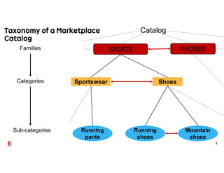 Challenges of hierarchical classification in e commerce | PDF