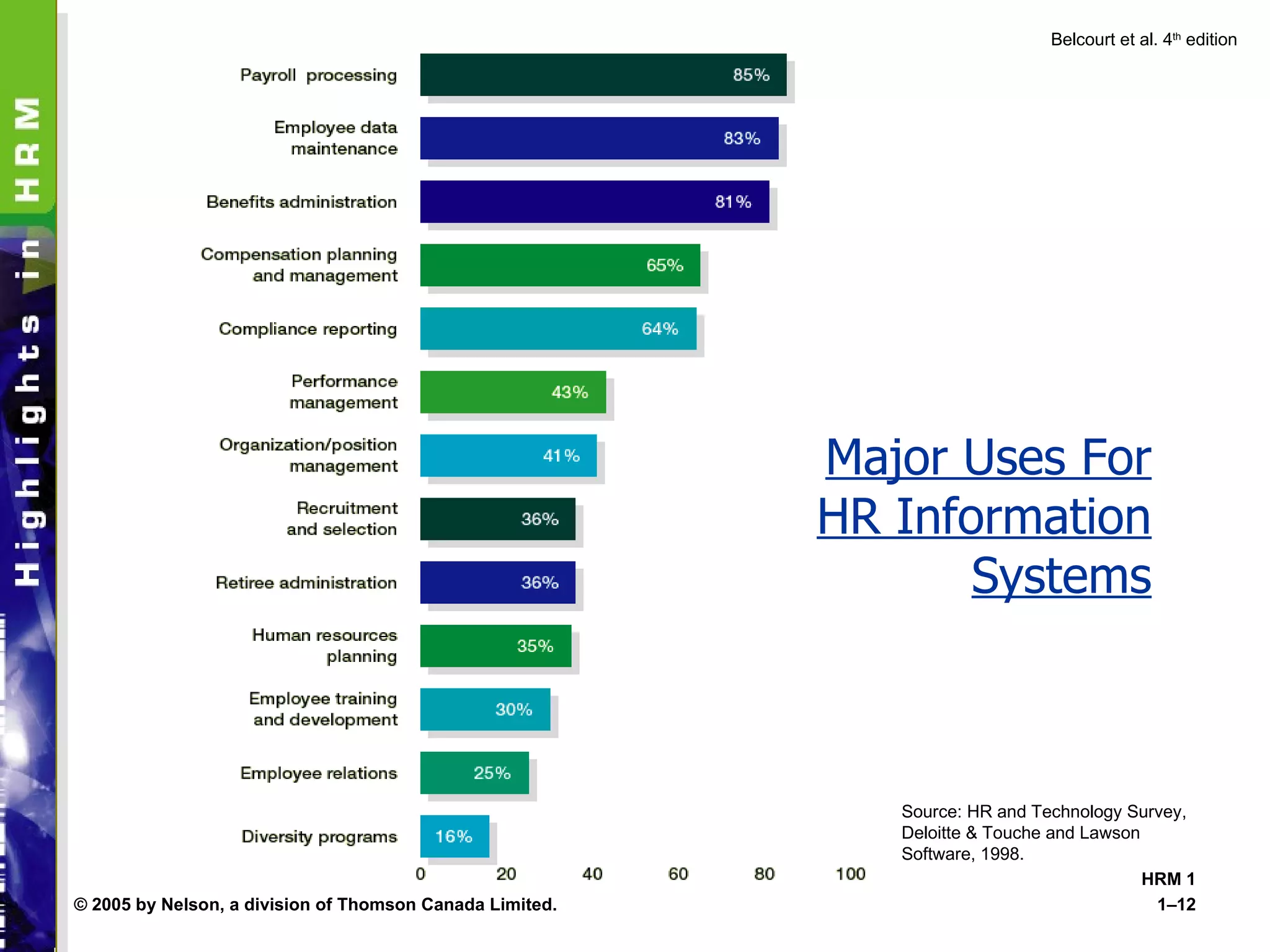 Major Uses For HR Information Systems Source: HR and Technology Survey, Deloitte & Touche and Lawson Software, 1998. HRM 1 