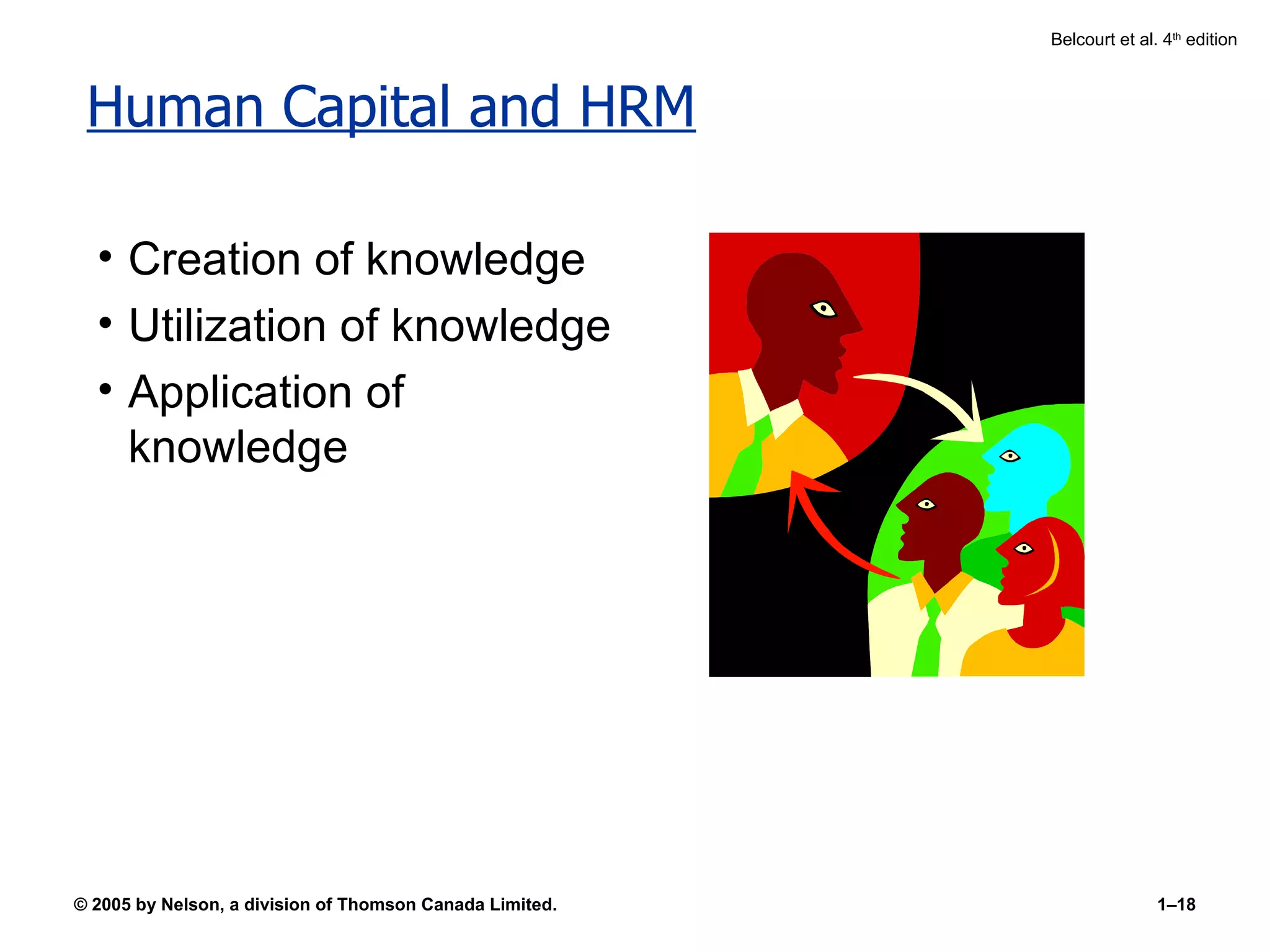 Human Capital and HRM Creation of knowledge Utilization of knowledge Application of knowledge 