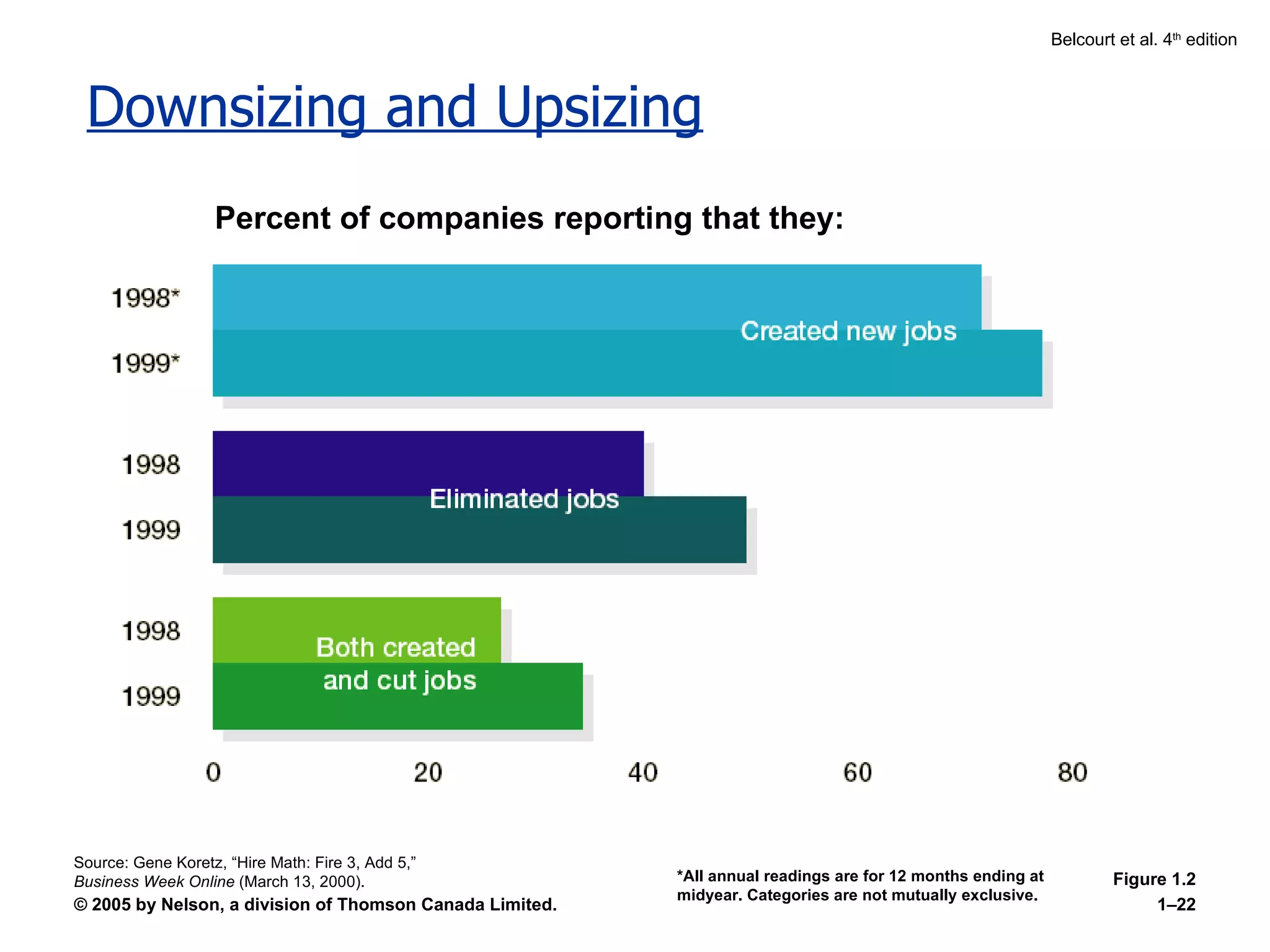 Downsizing and Upsizing Percent of companies reporting that they: *All annual readings are for 12 months ending at midyear. Categories are not mutually exclusive. Source: Gene Koretz, “Hire Math: Fire 3, Add 5,”  Business Week Online  (March 13, 2000). Figure 1. 2 
