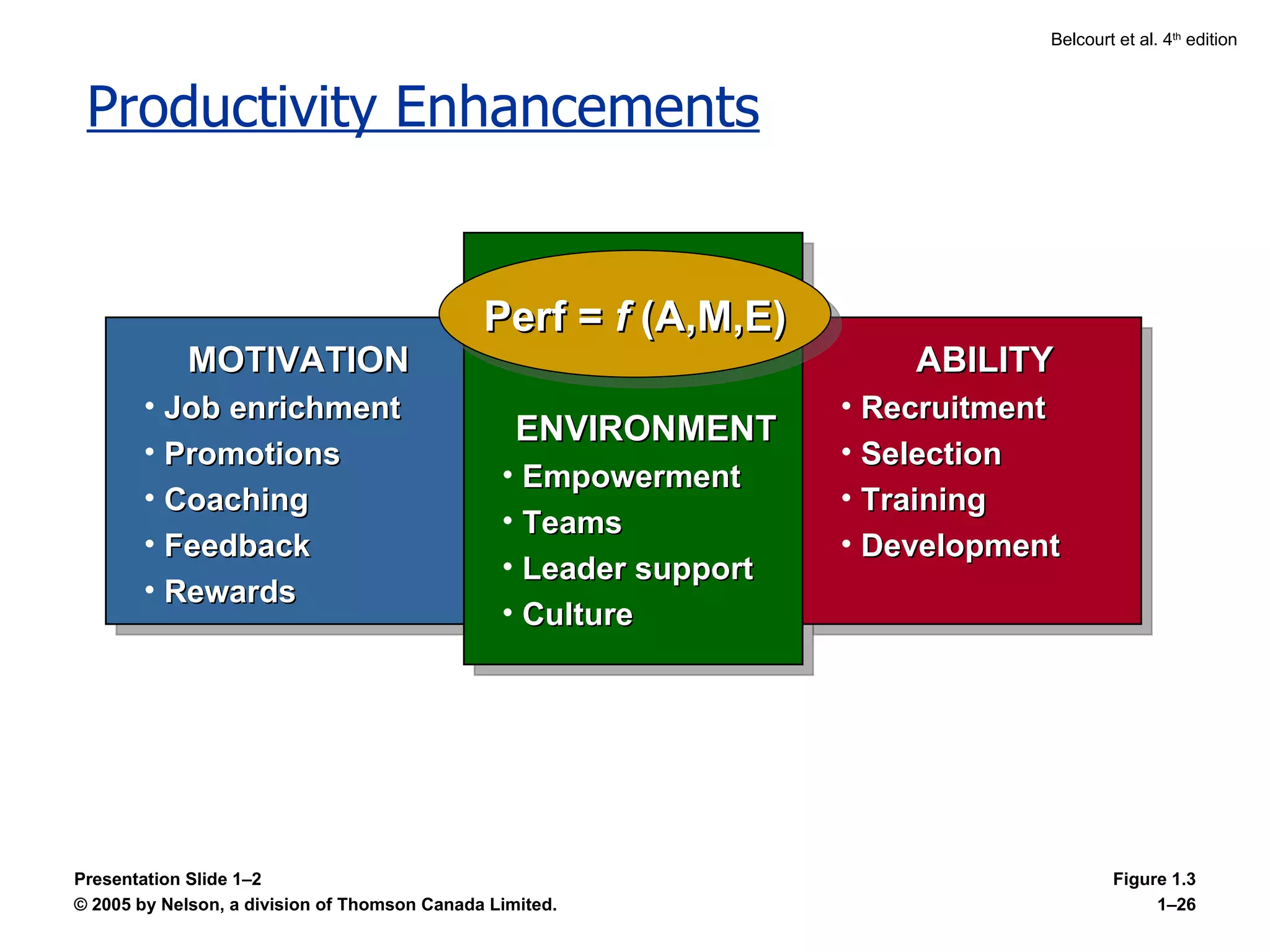 Productivity Enhancements Figure 1.3 Presentation Slide 1 –2 MOTIVATION Job enrichment Promotions Coaching Feedback Rewards ENVIRONMENT Empowerment  Teams Leader support Culture ABILITY Recruitment Selection  Training Development Perf =  f  (A,M,E) 