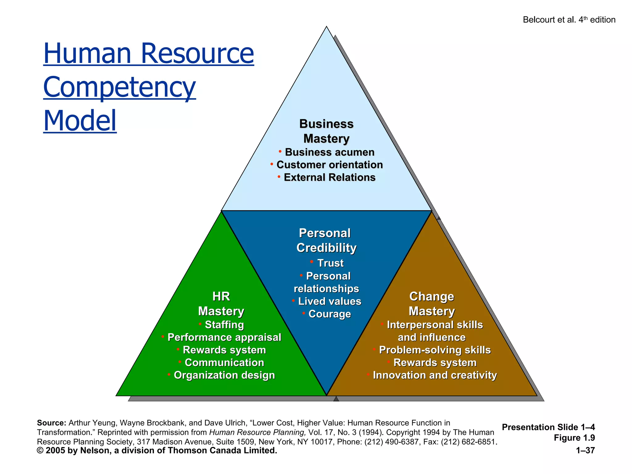 Human Resource Competency Model Source:  Arthur Yeung, Wayne Brockbank, and Dave Ulrich, “Lower Cost, Higher Value: Human Resource Function in Transformation.” Reprinted with permission from  Human Resource Planning,  Vol. 17, No. 3 (1994). Copyright 1994 by The Human Resource Planning Society, 317 Madison Avenue, Suite 1509, New York, NY 10017, Phone: (212) 490-6387, Fax: (212) 682-6851. Figure 1.9 Presentation Slide 1 –4 Business Mastery Business acumen Customer orientation External Relations Personal  Credibility Trust Personal  relationships Lived values Courage HR Mastery Staffing Performance appraisal Rewards system Communication Organization design Change Mastery Interpersonal skills and influence Problem-solving skills Rewards system Innovation and creativity 