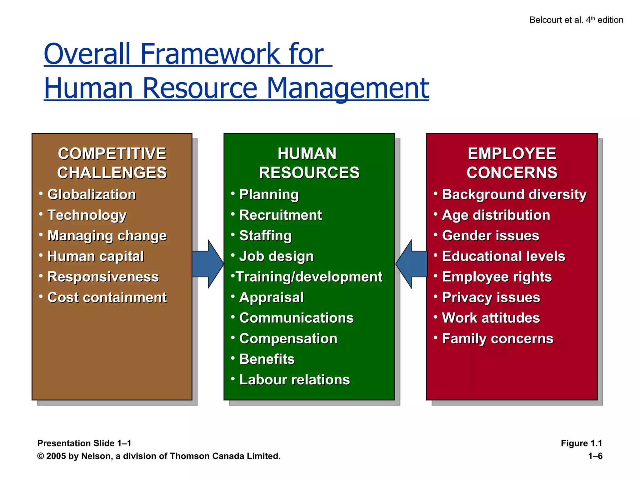 Overall Framework for  Human Resource Management Presentation Slide 1 – 1 COMPETITIVE CHALLENGES Globalization Technology Managing change Human capital Responsiveness Cost containment HUMAN  RESOURCES Planning Recruitment Staffing Job design Training/development Appraisal Communications Compensation Benefits Labour relations EMPLOYEE CONCERNS Background diversity Age distribution Gender issues Educational levels Employee rights Privacy issues Work attitudes Family concerns Figure 1.1 