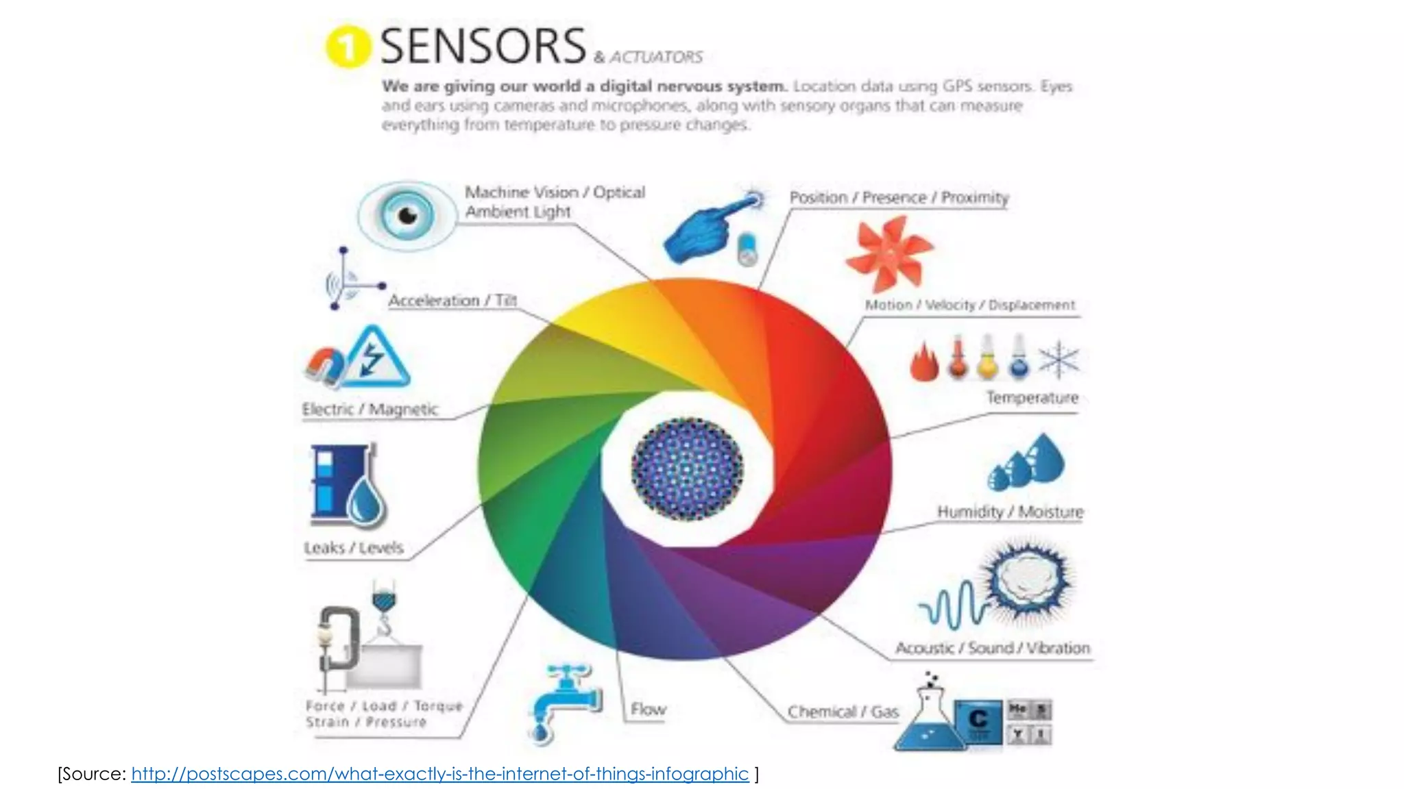 favoriot
[Source: http://postscapes.com/what-exactly-is-the-internet-of-things-infographic ]
 