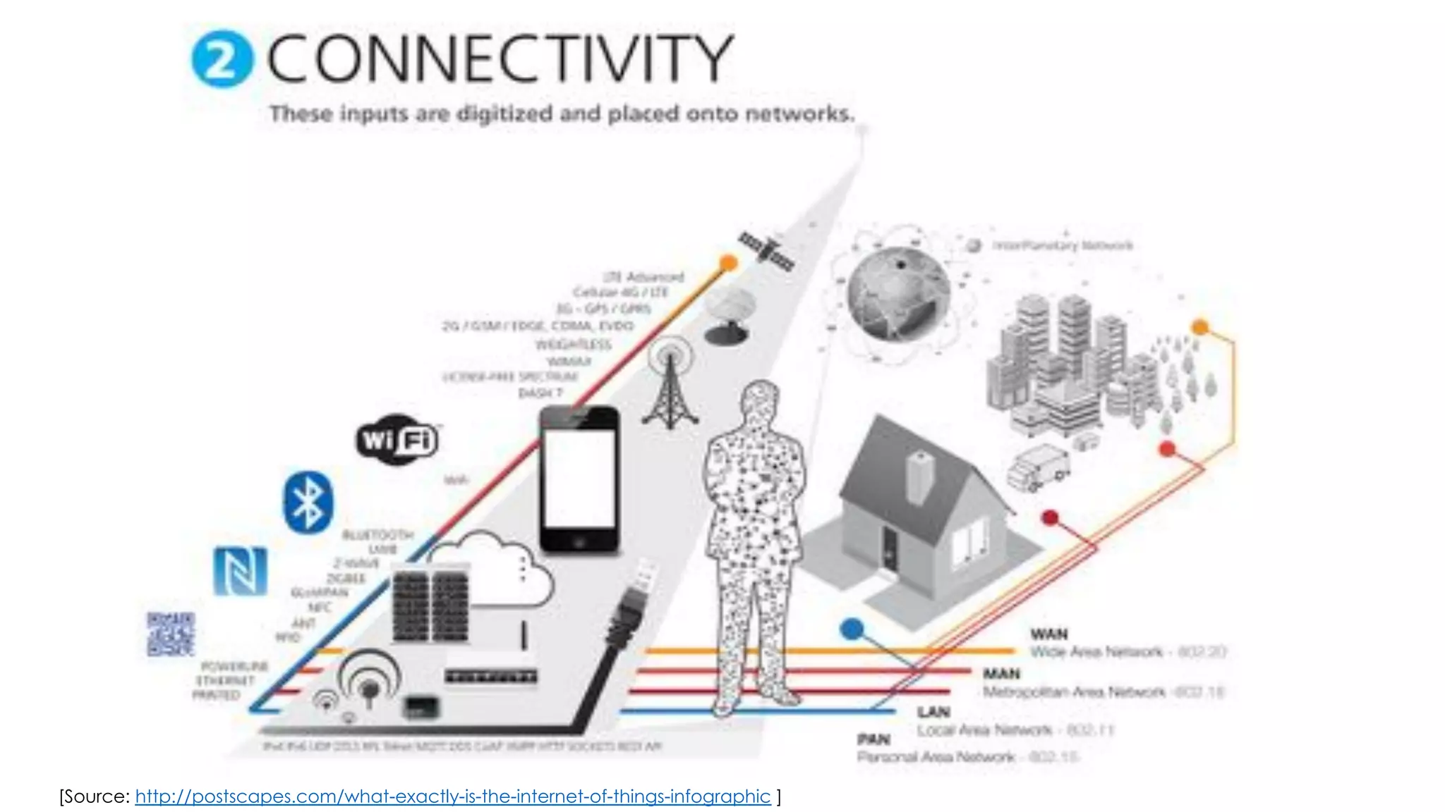 favoriot
[Source: http://postscapes.com/what-exactly-is-the-internet-of-things-infographic ]
 