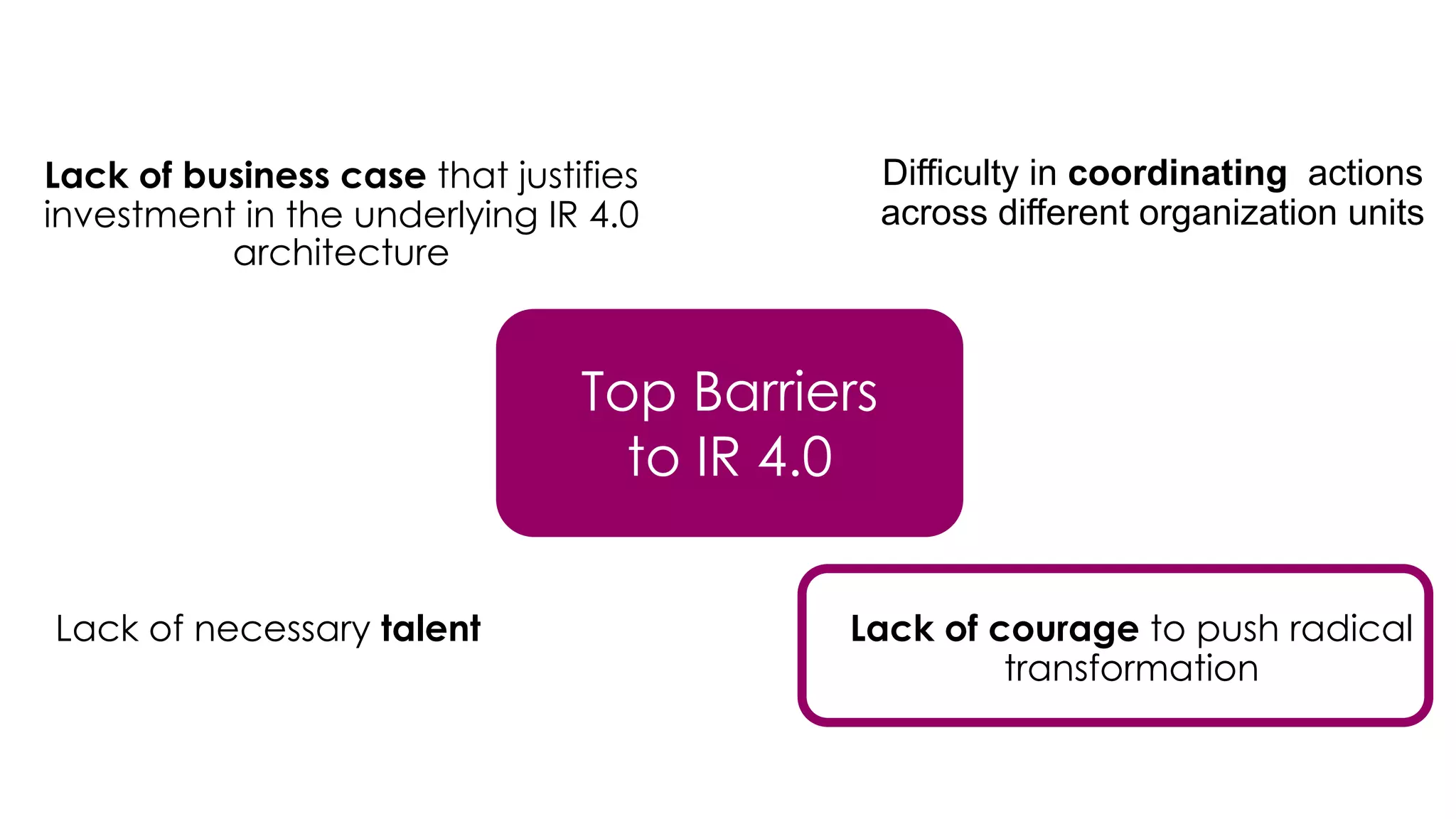 favoriot
Difficulty in coordinating actions
across different organization units
Lack of courage to push radical
transformation
Lack of necessary talent
Lack of business case that justifies
investment in the underlying IR 4.0
architecture
Top Barriers
to IR 4.0
 