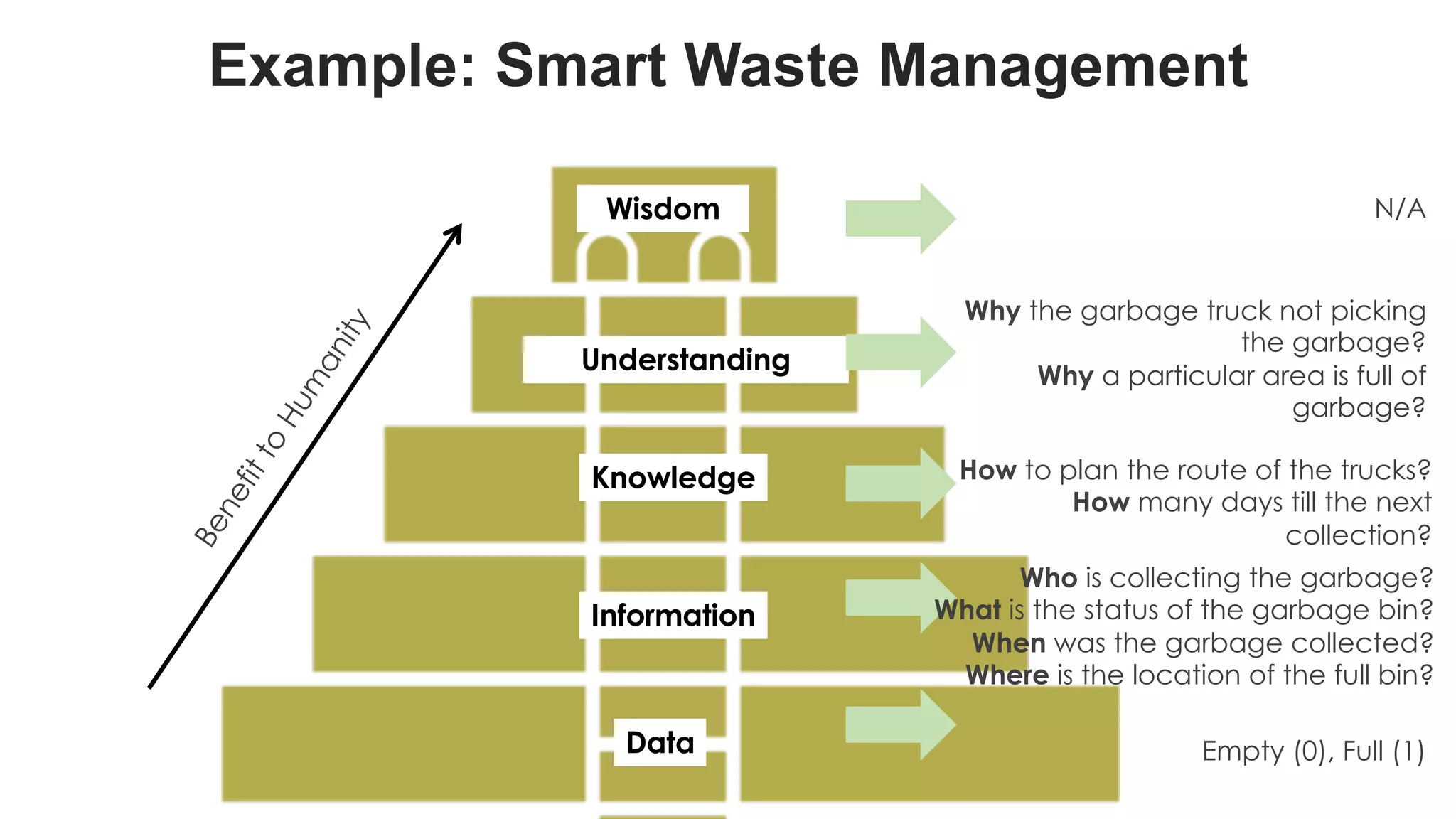 favoriot
Wisdom
Knowledge
Information
Data
More
Important
Less
Important
Benefitto
Hum
anity Understanding
Example: Smart Waste Management
N/A
Who is collecting the garbage?
What is the status of the garbage bin?
When was the garbage collected?
Where is the location of the full bin?
How to plan the route of the trucks?
How many days till the next
collection?
Why the garbage truck not picking
the garbage?
Why a particular area is full of
garbage?
Empty (0), Full (1)
 
