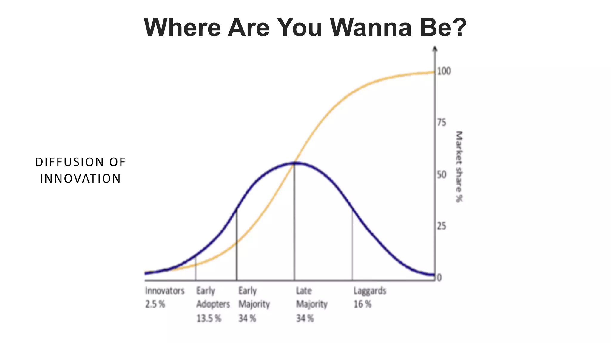 favoriot
DIFFUSION OF
INNOVATION
Where Are You Wanna Be?
 