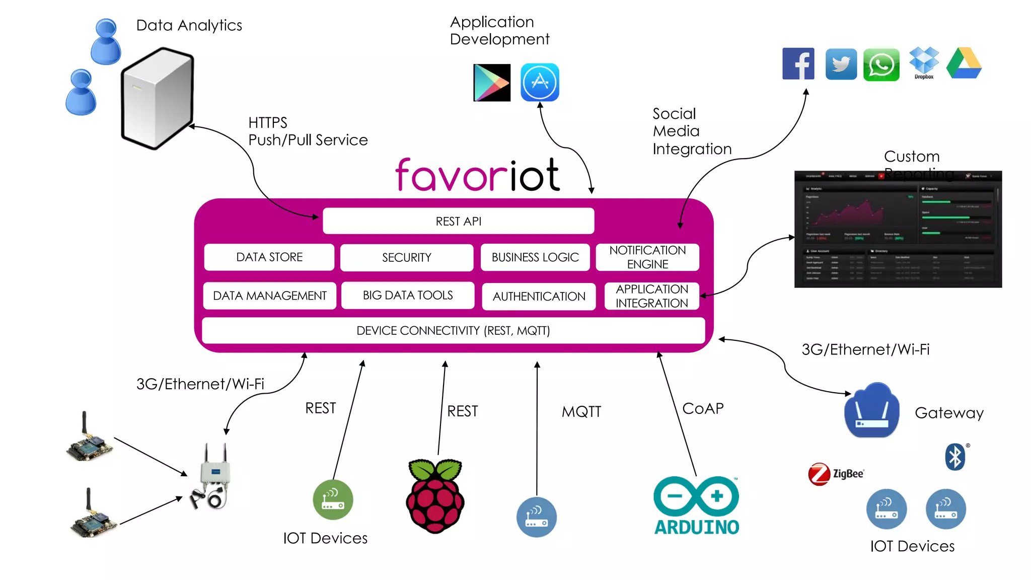 favoriot
Gateway
3G/Ethernet/Wi-Fi
IOT Devices
IOT Devices
3G/Ethernet/Wi-Fi
HTTPS
Push/Pull Service
Social
Media
Integration
DEVICE CONNECTIVITY (REST, MQTT)
APPLICATION
INTEGRATION
DATA MANAGEMENT
DATA STORE BUSINESS LOGIC
NOTIFICATION
ENGINE
REST API
Custom
Reporting
SECURITY
BIG DATA TOOLS
Application
Development
AUTHENTICATION
Data Analytics
REST CoAPMQTTREST
 