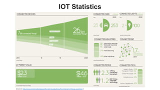 favoriot
IOT Statistics
[Source: http://www.informationisbeautiful.net/visualizations/the-internet-of-things-a-primer/ ]
 