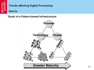 14
Trends affecting Digital Processing
How to
Goals of a Pattern-based Infrastructure
 
