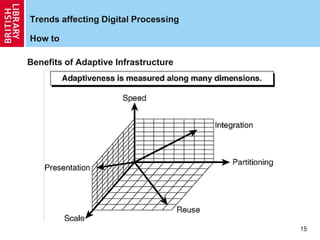 15
Trends affecting Digital Processing
How to
Benefits of Adaptive Infrastructure
 