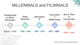 Before - 1945 1946 - 1964 1965 - 1976 1977 - 1995
1996 - Later
Traditionalist
or Silent
Generation
Baby
Boomers
Generation
X
Generation
Y
(Millennials)
Gen Z, iGen
or
Centennials
`
MILLENNIALS and FILINNIALS
Source: Center for Generational Kinetics
 