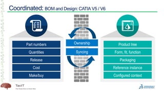 18
Coordinated: BOM and Design: CATIA V5 / V6
Part numbers
Quantities
Release
Cost
Make/buy
Product tree
Form, fit, functi...