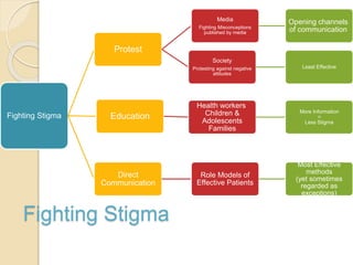 Fighting Stigma
Fighting Stigma
Protest
Media
Fighting Misconceptions
published by media
Opening channels
of communication
Society
Protesting against negative
attitudes
Least Effective
Education
Health workers
Children &
Adolescents
Families
More Information
=
Less Stigma
Direct
Communication
Role Models of
Effective Patients
Most Effective
methods
(yet sometimes
regarded as
exceptions)
 