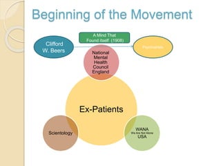 Beginning of the Movement
Ex-Patients
National
Mental
Health
Council
England
WANA
We Are Not Alone
USA
Scientology
Clifford
W. Beers
Psychiatrists
A Mind That
Found itself (1908)
 