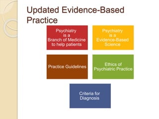 Updated Evidence-Based
Practice
Psychiatry
is a
Evidence-Based
Science
Psychiatry
is a
Branch of Medicine
to help patients
Ethics of
Psychiatric Practice
Practice Guidelines
Criteria for
Diagnosis
 