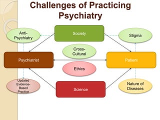 Psychiatrist Patient
Society
Science
Anti-
Psychiatry
Stigma
Nature of
Diseases
Updated
Evidence-
Based
Practice
Cross-
Cultural
Ethics
Challenges of Practicing
Psychiatry
 