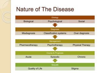 Nature of The Disease
Sequale
Quality of Life Stigma
Course & Prognosis
Acute Episodic Chronic
Management
Pharmacotherapy Psychotherapy Physical Therapy
Diagnosis
Misdiagnosis Classification systems Over diagnosis
Etiology
Biological Psychological Social
 