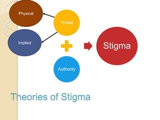 Theories of Stigma
Threat
Authority
Stigma
Physical
Implied
 