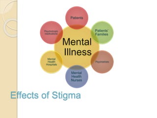Effects of Stigma
Patients
Patients’
Families
Psychiatrists
Mental
Health
Nurses
Mental
Health
Hospitals
Psychotropic
medications
 