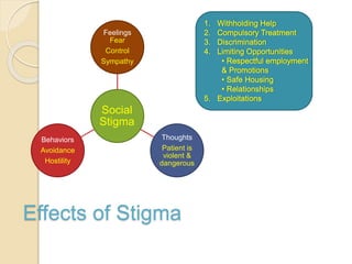 Effects of Stigma
Social
Stigma
Feelings
Fear
Control
Sympathy
Thoughts
Patient is
violent &
dangerous
Behaviors
Avoidance
Hostility
 
