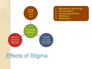 Effects of Stigma
Personal
Stigma
Feelings
Low self-
Esteem
Apathy
Anger
Thoughts
I am Less
human being
than others
Behaviors
‫إ‬Withdrawal
Aggression
Motivation
 