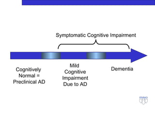 Cognitively  Normal = Preclinical AD Mild  Cognitive Impairment Due to AD Dementia Symptomatic Cognitive Impairment 