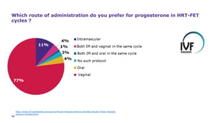 Challenges of Progesterone usage 